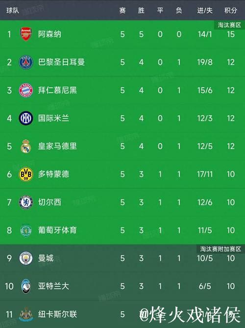 欧冠第5轮全部比赛落幕，积分榜最新揭晓！