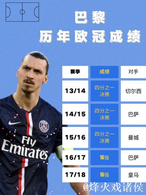 巴黎单年欧冠13胜创历史纪录